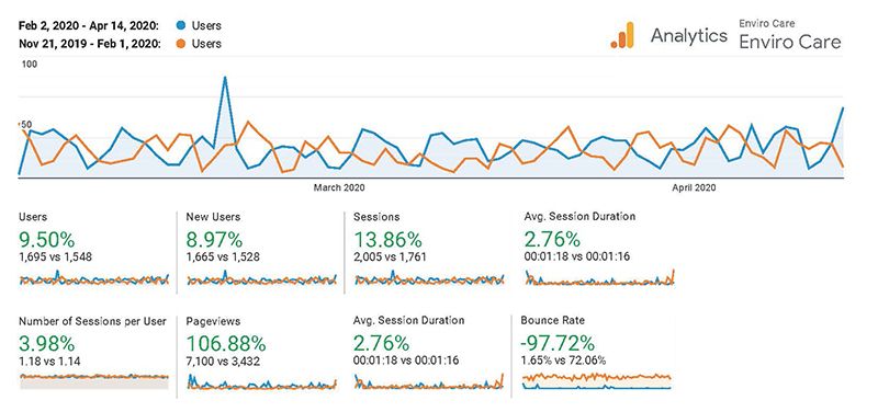 SEO Werkz bad statistics